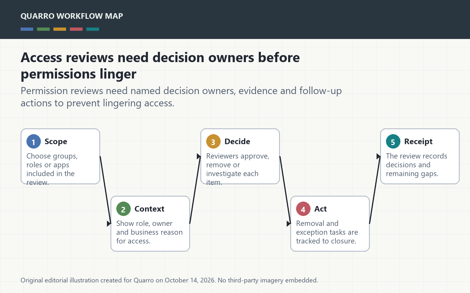 Original access review diagram showing permission list, reviewer context, approve/remove/investigate decisions, removal action and review receipt.