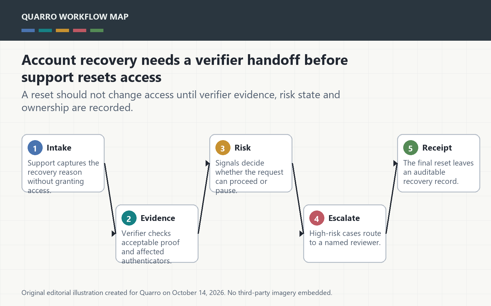 Original account recovery diagram showing support intake, verifier evidence, risk flags, escalation and a recovery receipt.