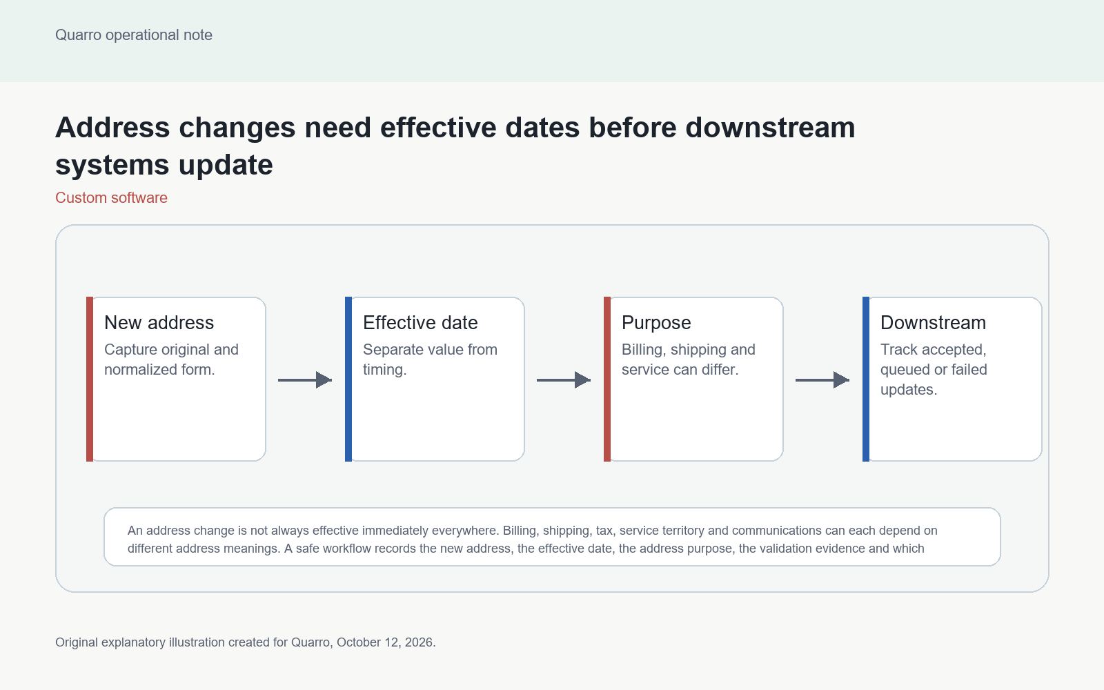 Original address-change workflow diagram showing validated address, effective date, address purpose, downstream queue and history.