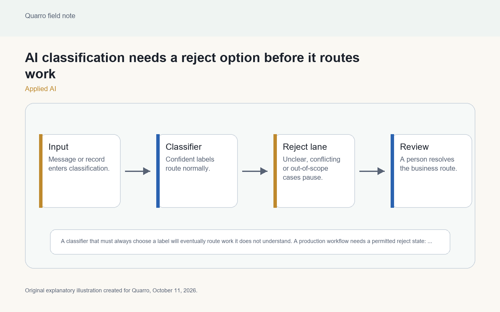 Original AI classification workflow diagram showing confident routes, reject reasons and a review queue before final routing.