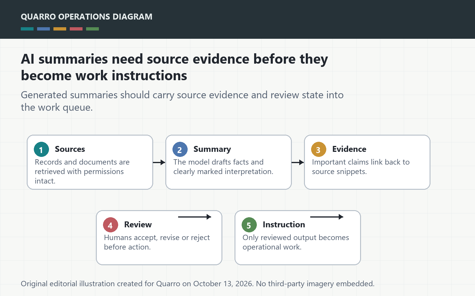 Original AI summary evidence diagram showing source records, claim-level citations, confidence limits, human review and accepted instructions.