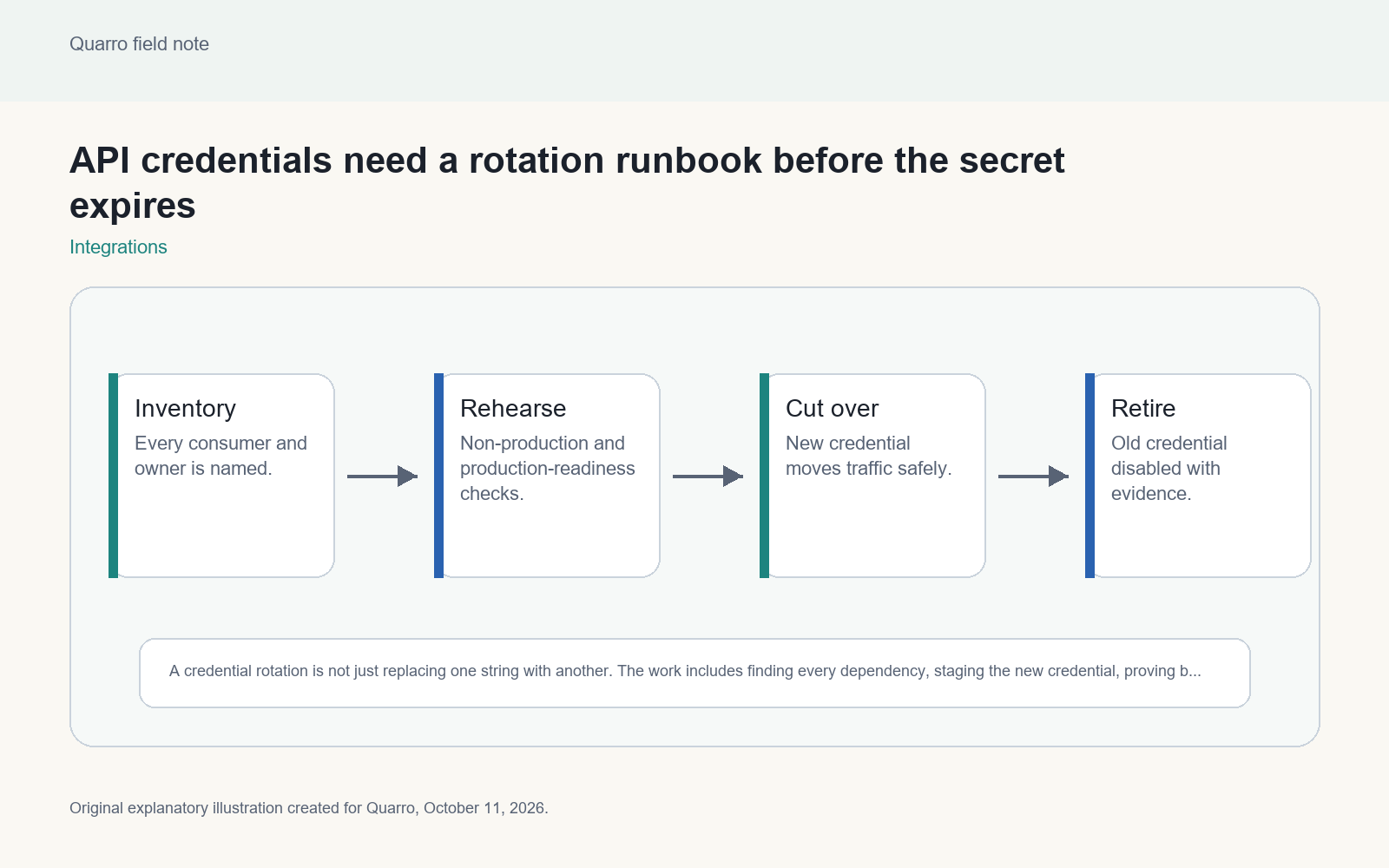 Original diagram showing an API credential rotation runbook with dependency inventory, rehearsal, cutover, verification and retirement steps.