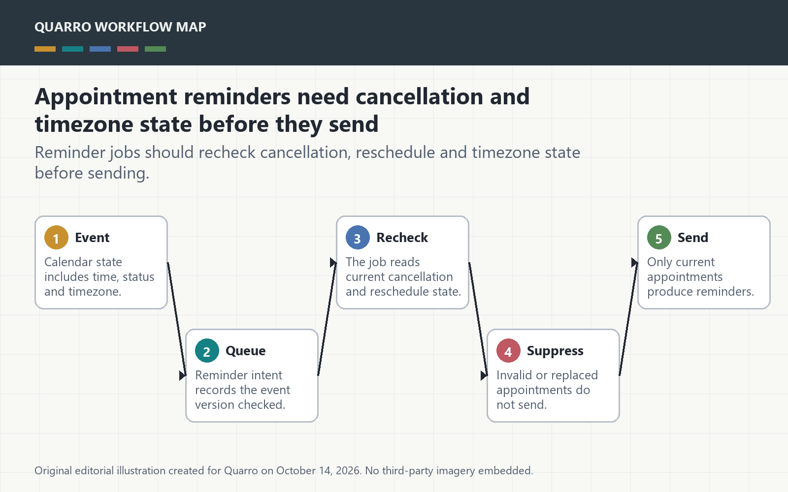 Original appointment reminder diagram showing event status, timezone, reschedule checks, cancellation suppression and reminder send decision.