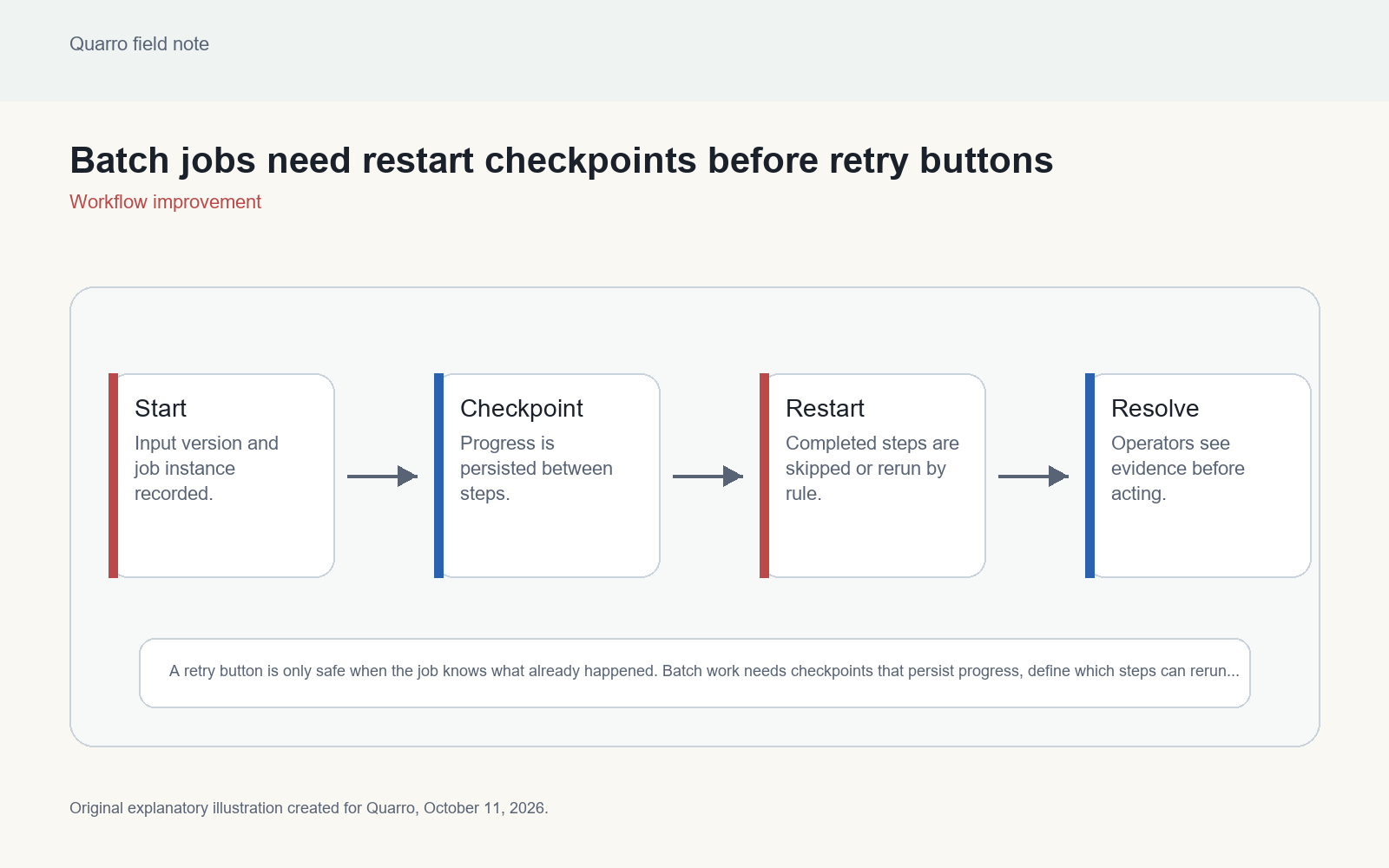 Original batch job recovery diagram showing persisted checkpoints, repeatable steps, protected side effects and operator restart evidence.