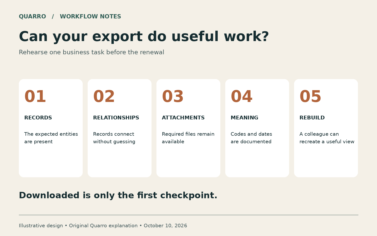 Five checks for a software export: records, relationships, attachments, field meanings and rebuilding a useful business view.