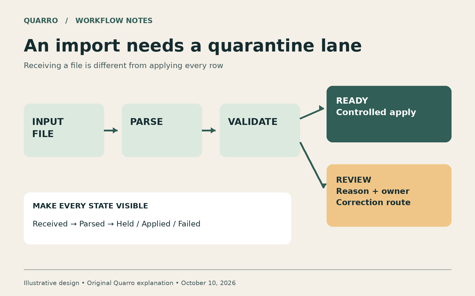 CSV import workflow separating parsing and validation, routing uncertain rows to review before approved updates are applied.