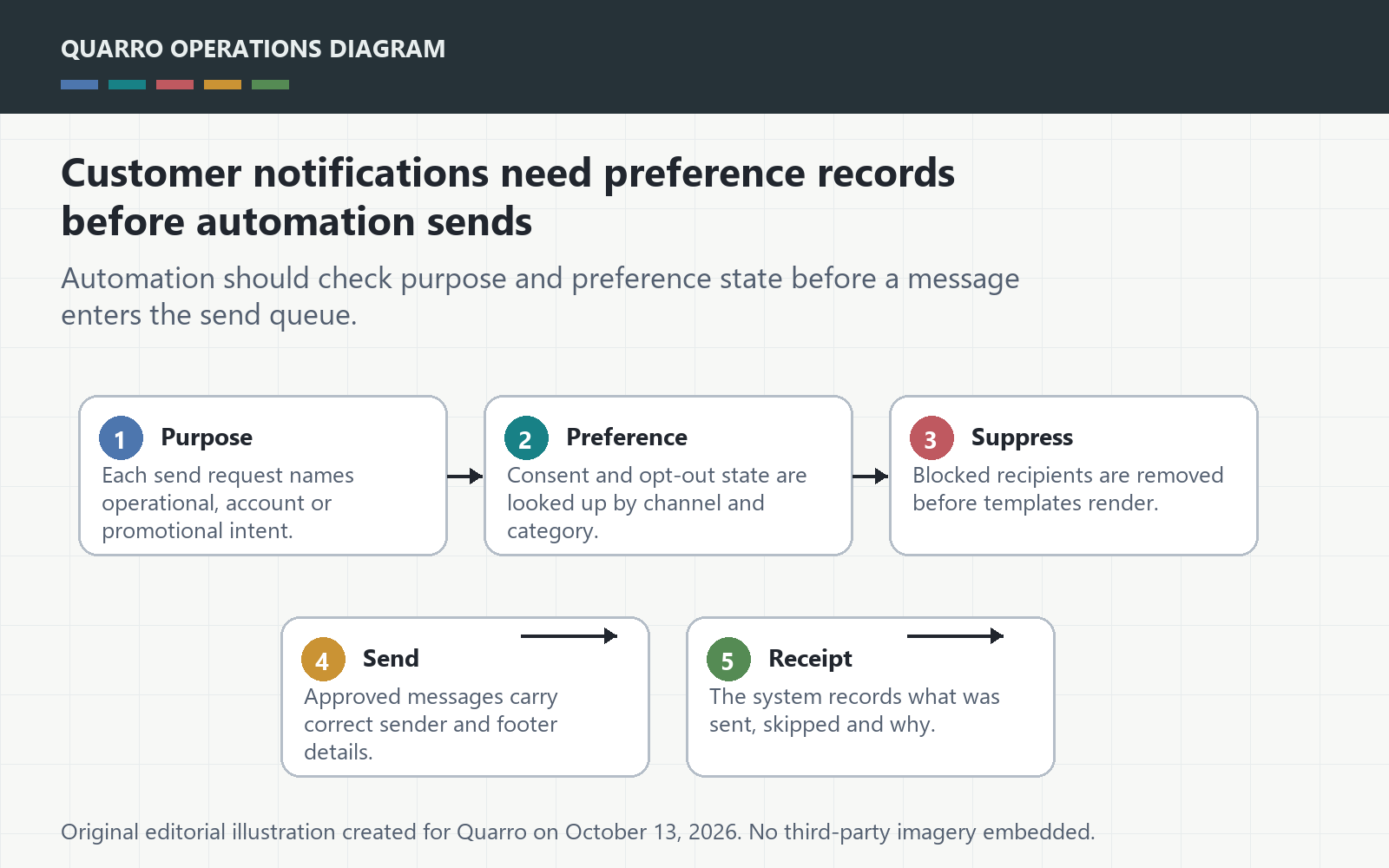 Original customer notification diagram showing message purpose, preference lookup, suppression checks, send queue and audit receipt.