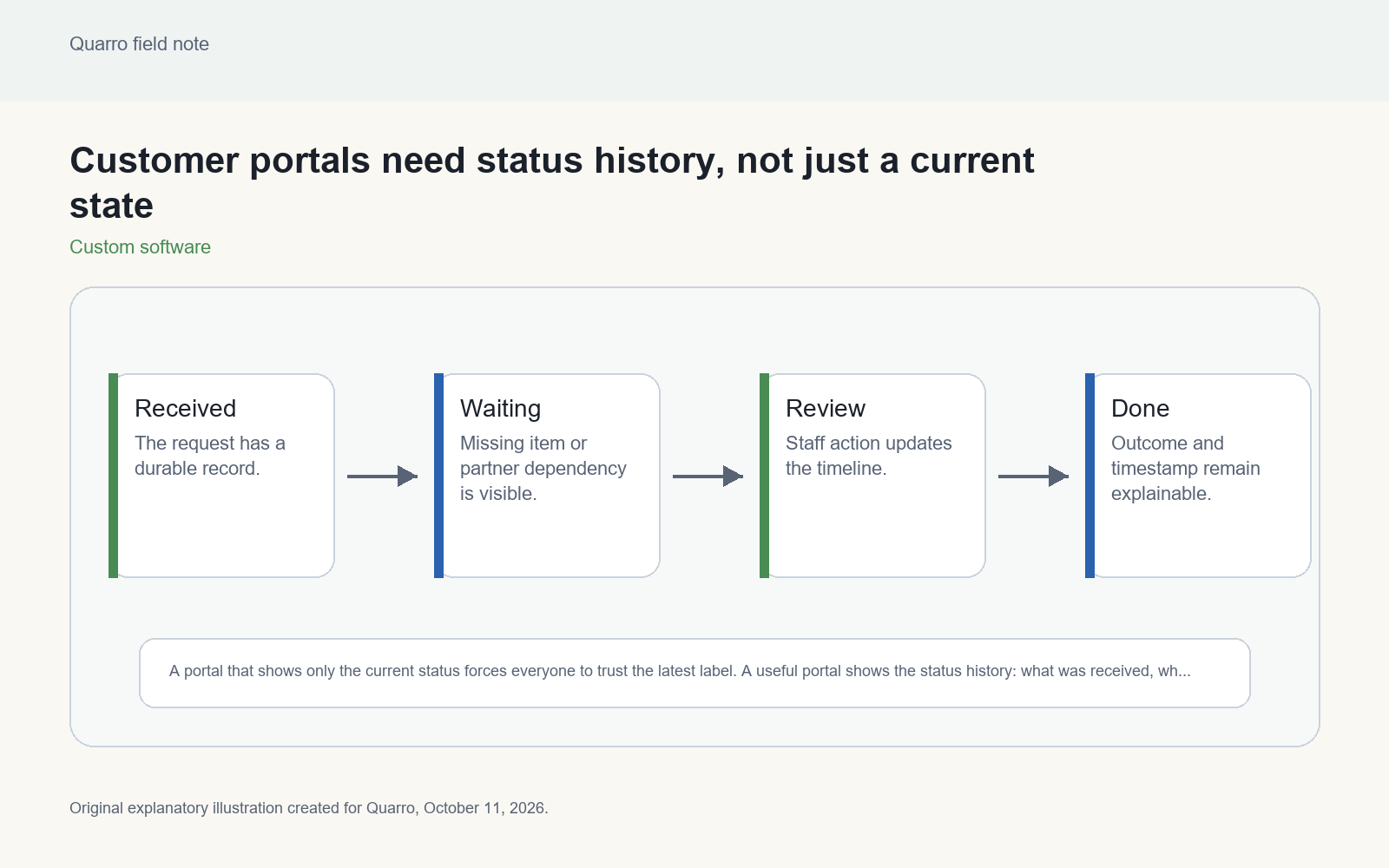 Original customer portal diagram showing a status timeline from received through waiting, review and completion with support-visible evidence.