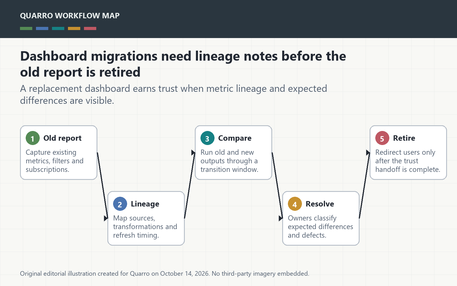 Original dashboard migration diagram showing old report, lineage notes, source owners, comparison window and retirement decision.