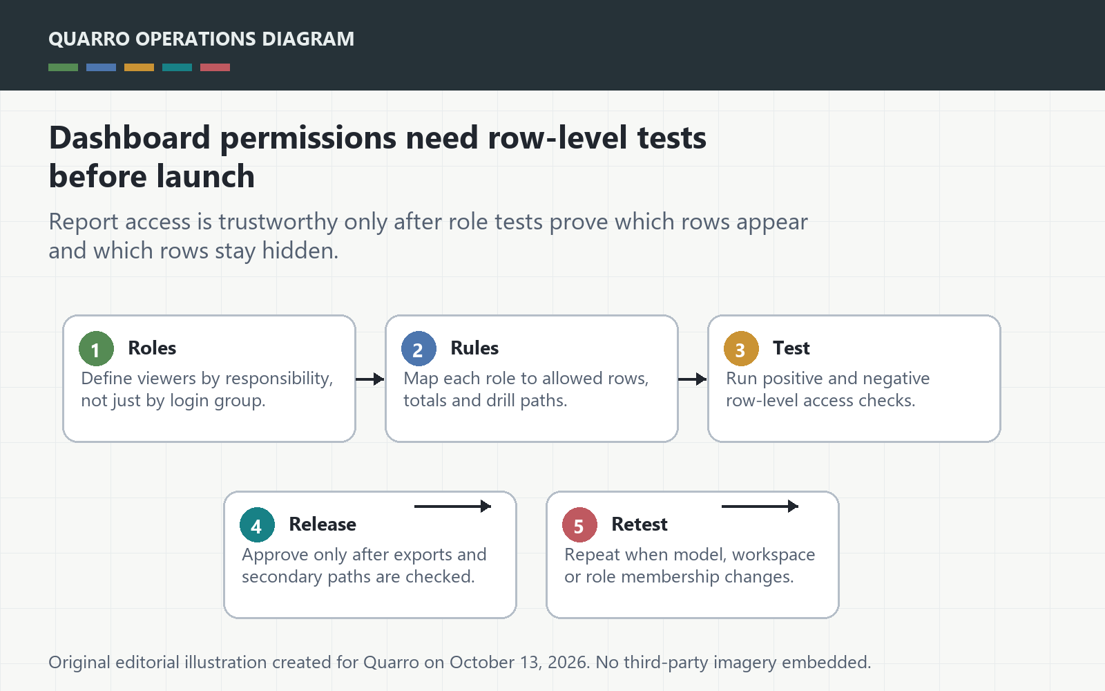 Original dashboard permission diagram showing roles, row filters, negative tests, exports and release approval.