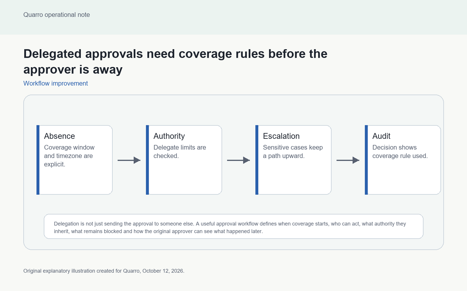 Original approval coverage diagram showing primary approver absence, delegated authority limits, escalation and an approval receipt.