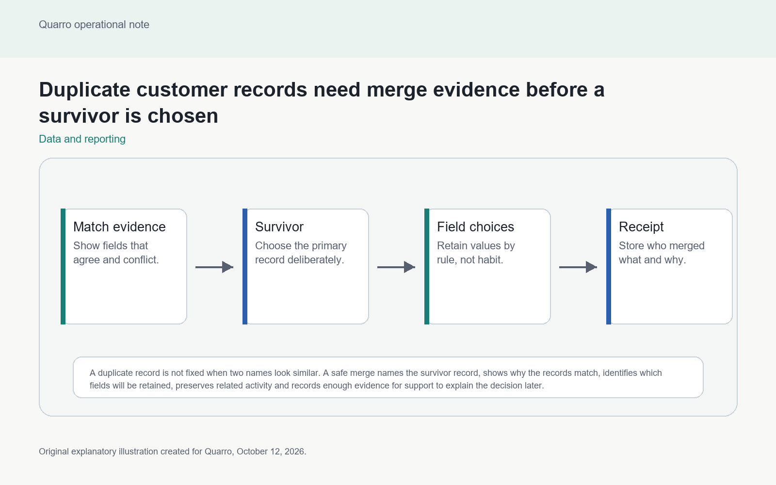 Original CRM merge review diagram showing match evidence, survivor selection, field choices, related records and a merge receipt.