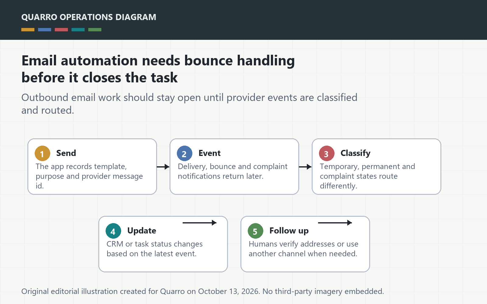 Original email automation diagram showing send request, provider events, bounce classification, suppression and human follow-up.