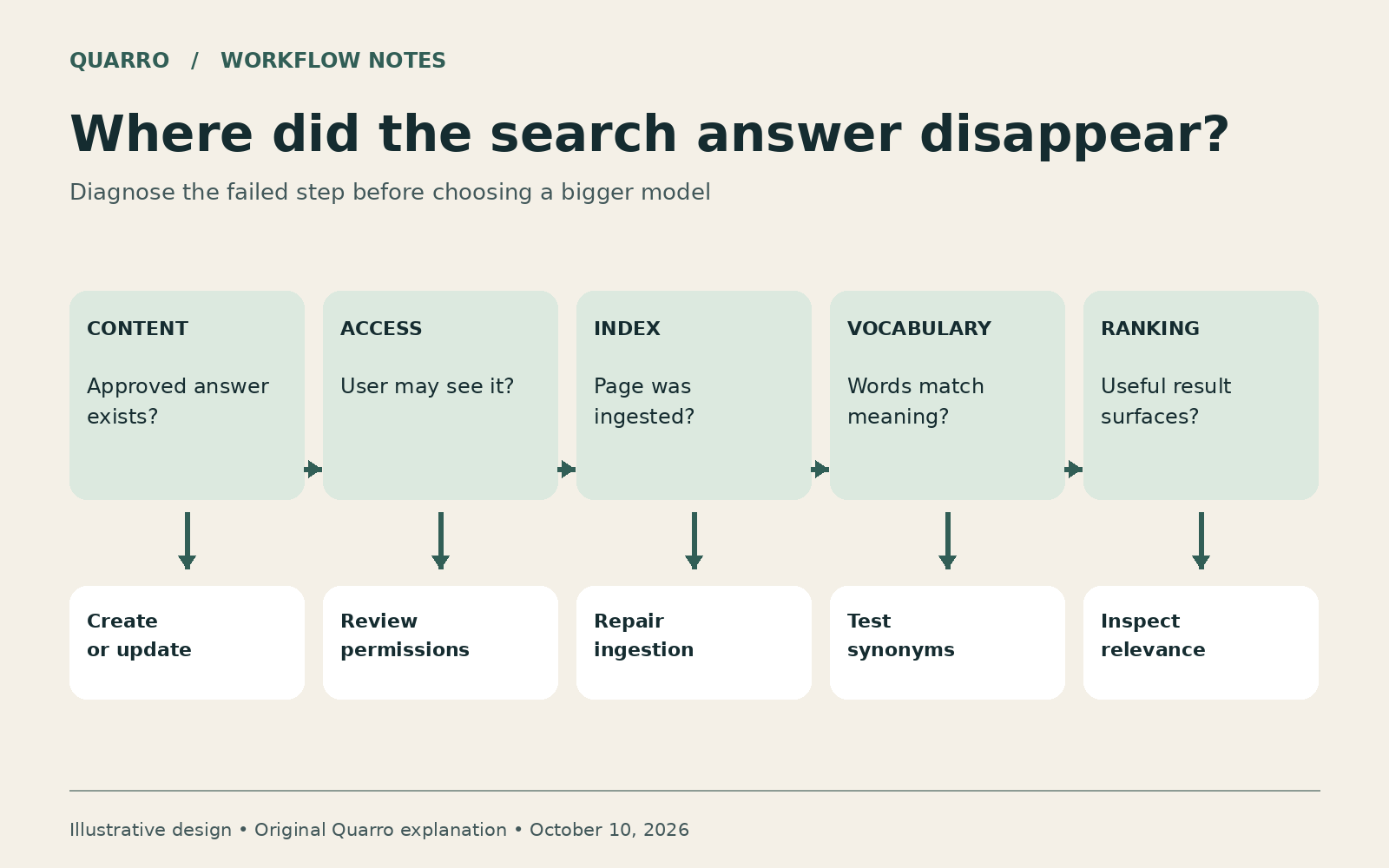 Decision tree diagnosing empty intranet results through content availability, authorized access, indexing, vocabulary and ranking checks.