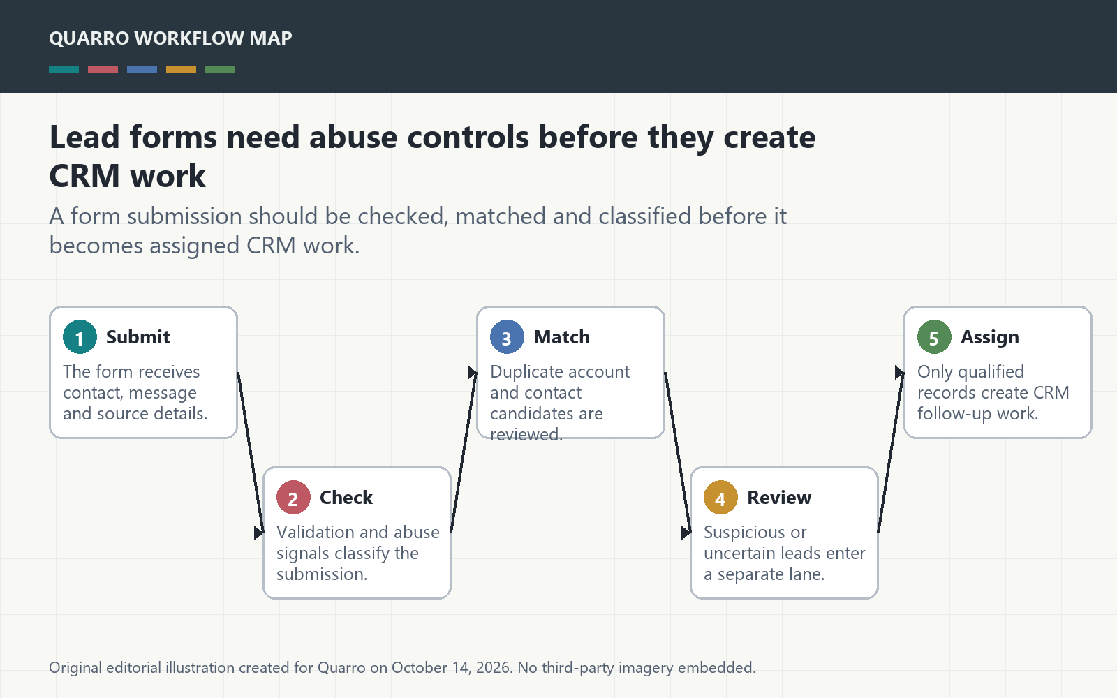 Original lead form workflow diagram showing submission checks, abuse signals, duplicate matching, review lane and CRM assignment.