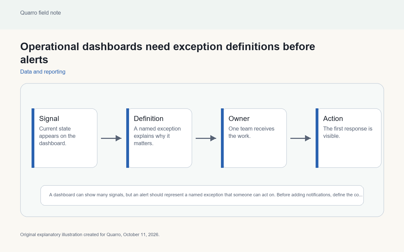 Original dashboard diagram separating observed status, exception definition, alert owner and first response action.