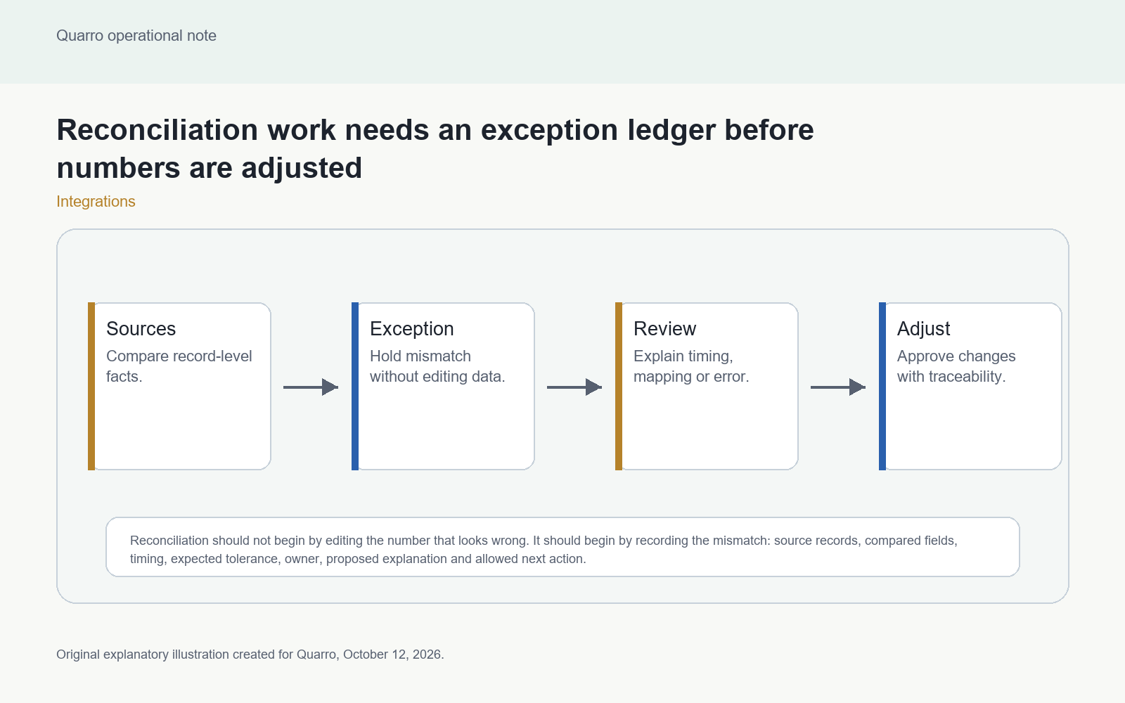 Original reconciliation diagram showing two source systems feeding an exception ledger before explanation, approval and adjustment.