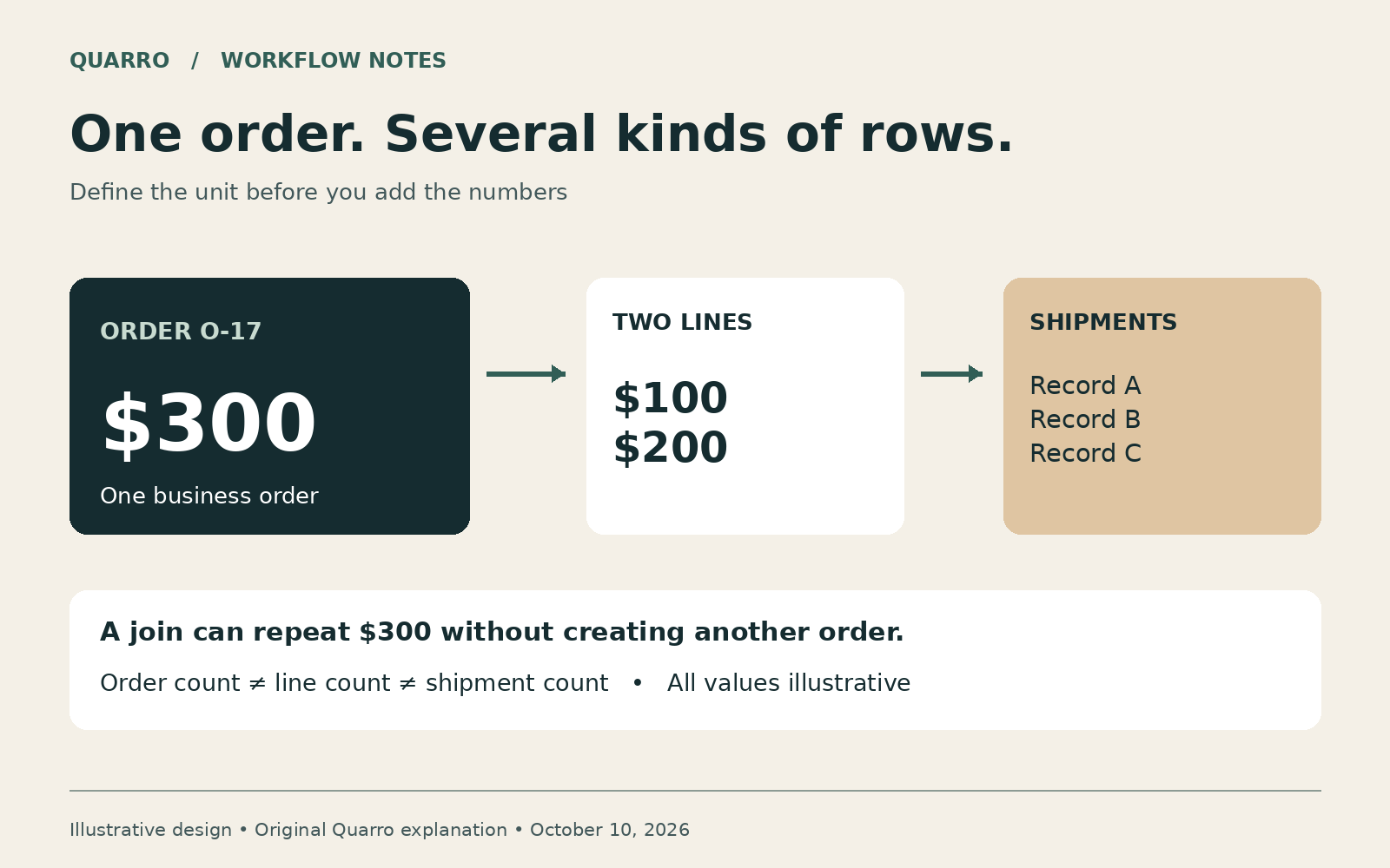 Illustrative example separating one 300-dollar order, its two line items and three shipment records to explain duplicated totals.
