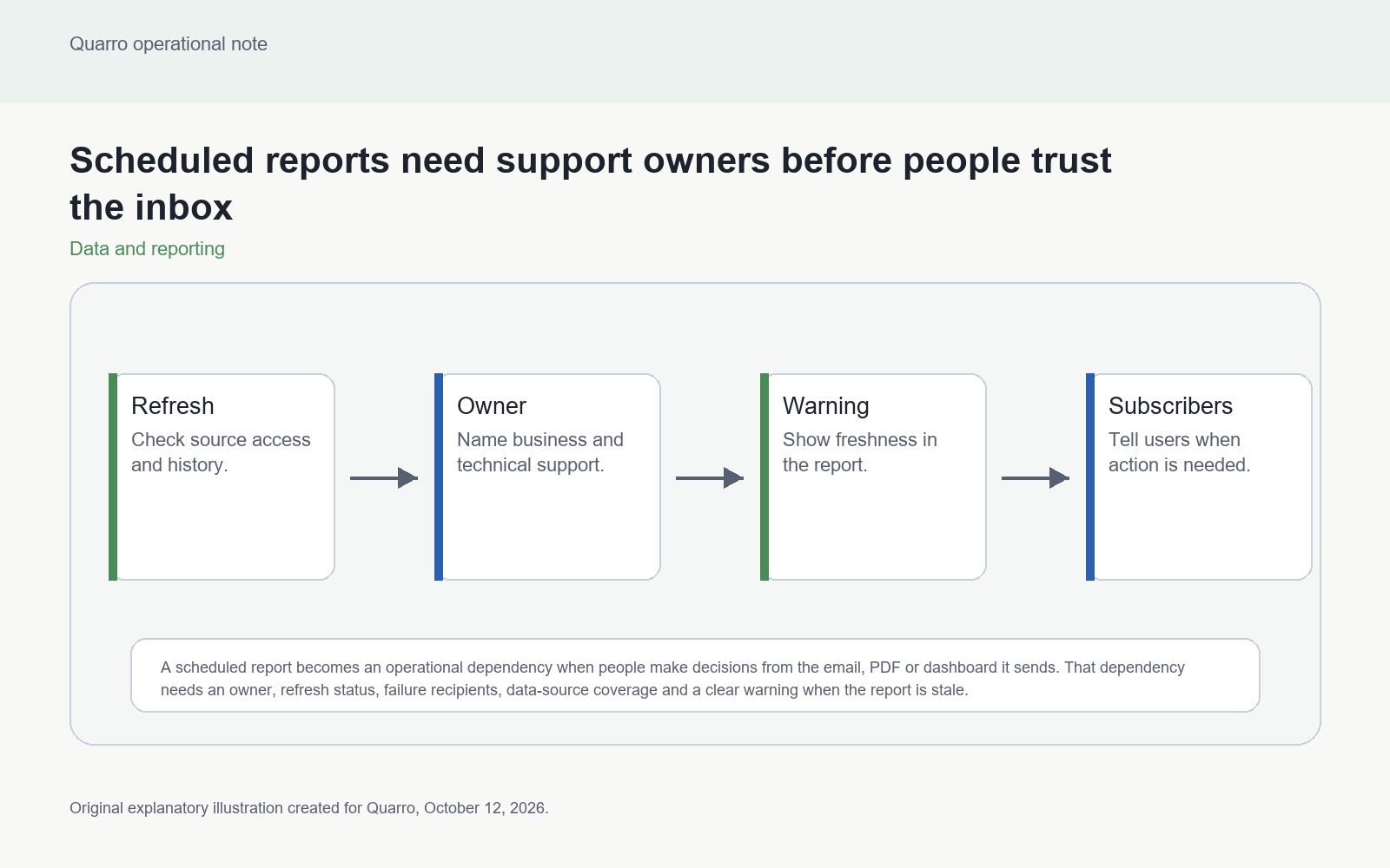 Original scheduled reporting diagram showing refresh status, report owner, failure recipients, freshness label and subscriber decision path.