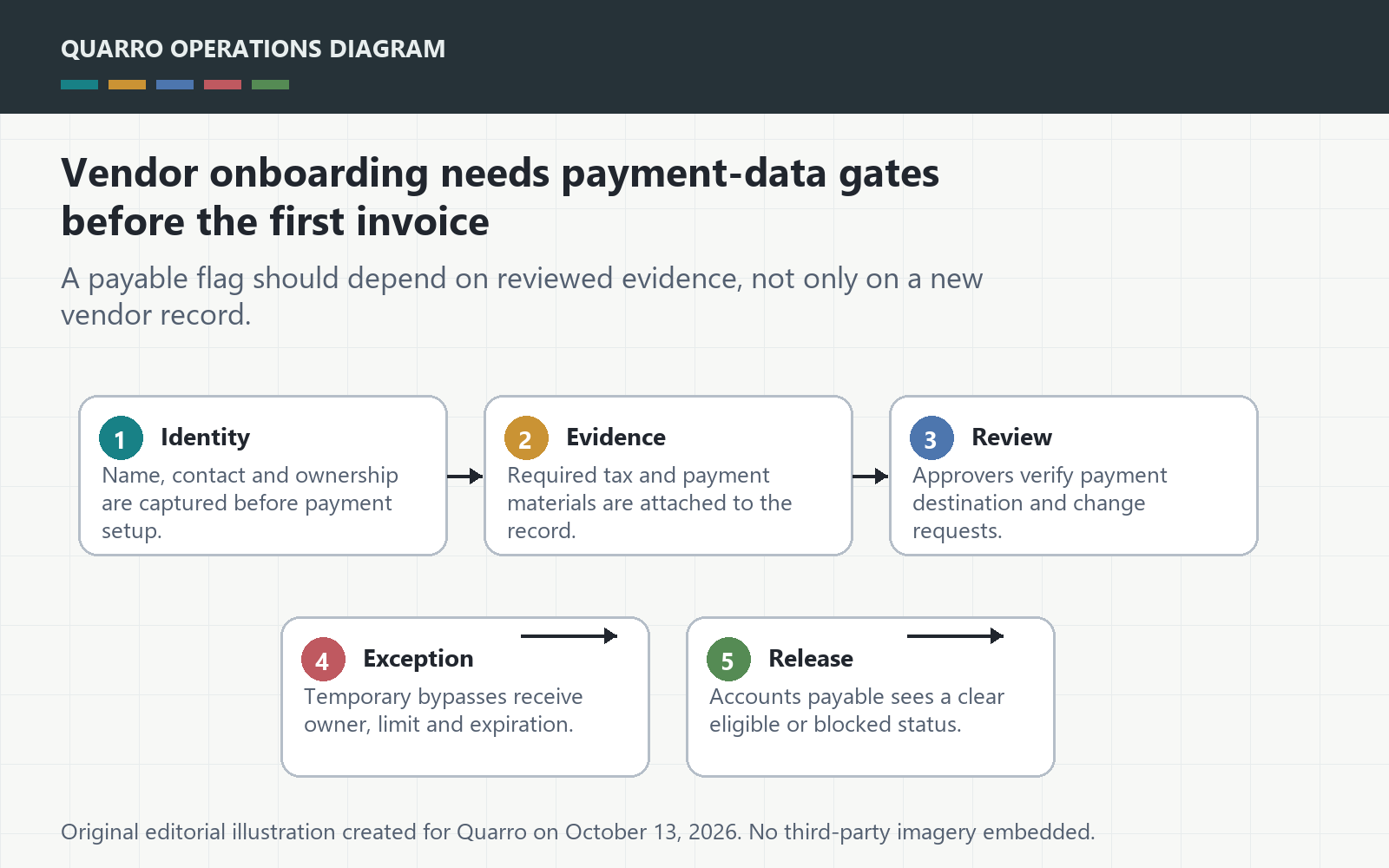 Original vendor onboarding diagram showing identity, tax documentation, payment verification, exception handling and payable release gates.