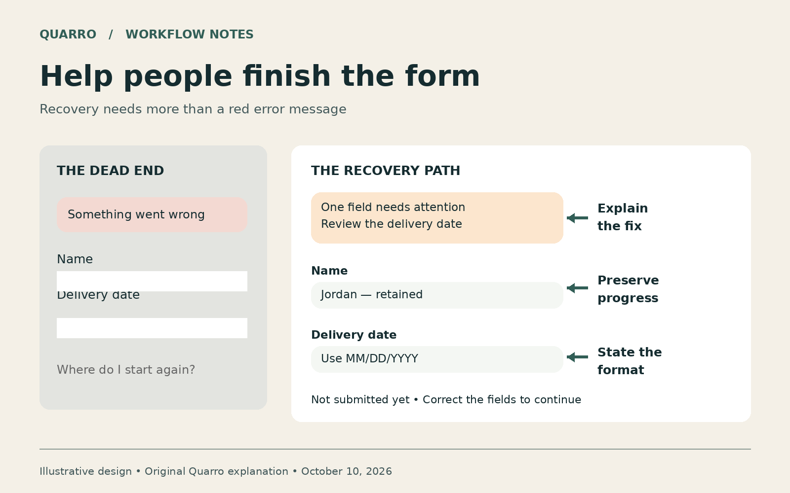 Illustrative form redesign showing retained input, a linked error summary, a date-format hint and a clear submission status.